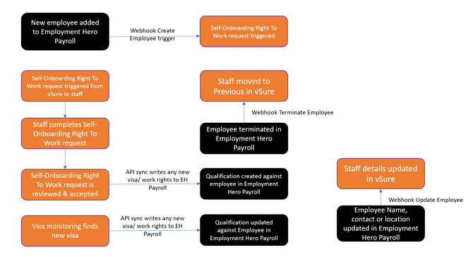 EH integration v2 workflow