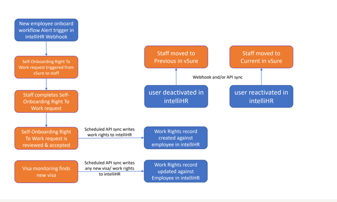 HF HR Workflow