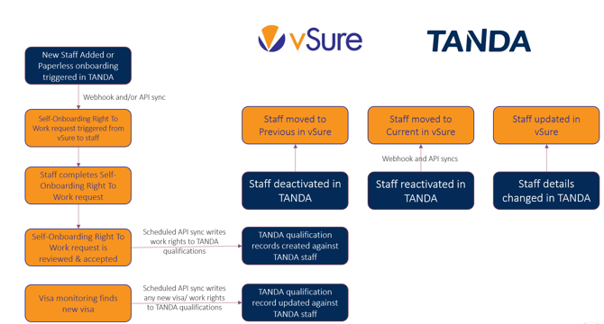 Tanda workflow